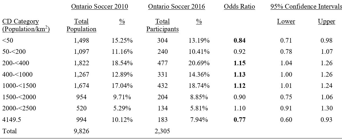 Table 3.4 Odds ratios and 95% confidence intervals: Participation in 2016 compared to 2010 by community density (CD) 