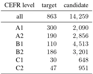 Table 4: Distribution of CEFR levels in CEFR-LP