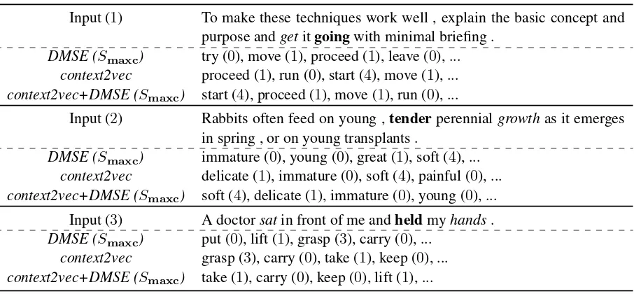Table 8: Example outputs of each method. Target words in the input sentences are presented in bold and all of theirdependency-words are presented in italic