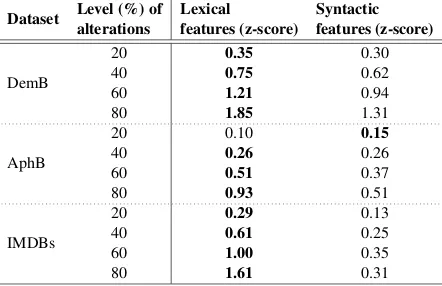 Table 3: Change of feature values, per dataset and perlevel of text alterations.