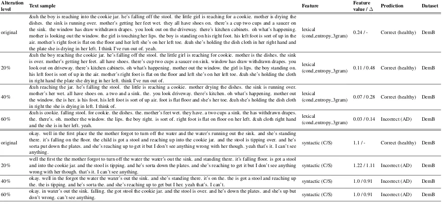 Table 5: Examples of two features, cond entropy 3gram and C/S, their value change when text samples are mod-iﬁed on the level of 20%, 40% and 60%, and associated classiﬁer’s predictions