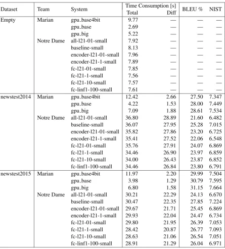 Table 10: Time consumption and MT evaluation metrics (GPU systems).