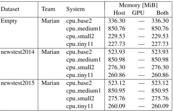 Table 11: Peak memory consumption (CPU systems).