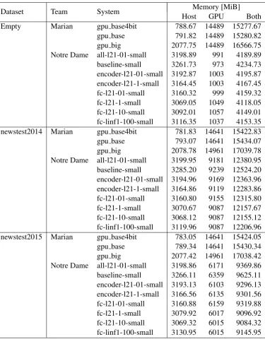 Table 12: Peak memory consumption (GPU systems).