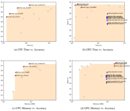 Table 7: Results on the MT+NLG: (Data+De → En) track of DGT task.