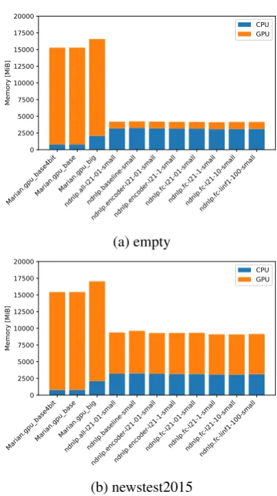 Figure 2: Memory consumption for each GPU system.