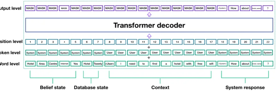 Figure 2: The framework for modeling task-oriented conversations based on a pretrained GPT model which usesonly unstructured simple text as input