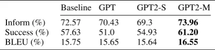 Table 3: Human ranking of responses between all pairsof four analyzed models and the original responses.