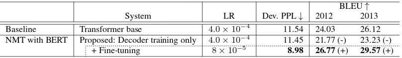 Table 5: Results of the IWSLT-2015 data.