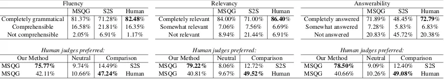 Table 1: Human evaluation of ﬂuency, relevancy, and answerability. We used the top-ranked 30% of judgesprovided by a crowdsourcing service