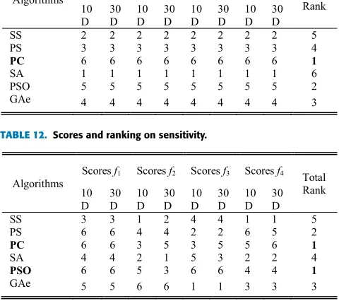 TABLE 12. Scores and ranking on sensitivity.