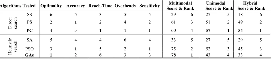 TABLE 13. Individual and overall performance rankings of heuristic and direct search DFO for structural and numerical optimization.