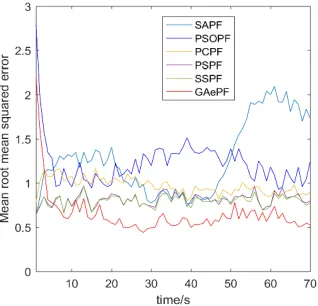 FIGURE 11. Mean RMSE errors vs. the number of simulations for100 simulations, comparing MATLAB DFOs.