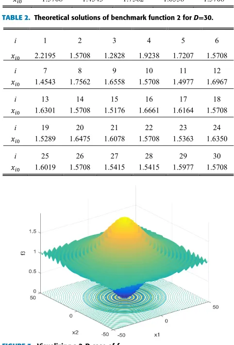 TABLE 2. Theoretical solutions of benchmark function 2 for D=30.