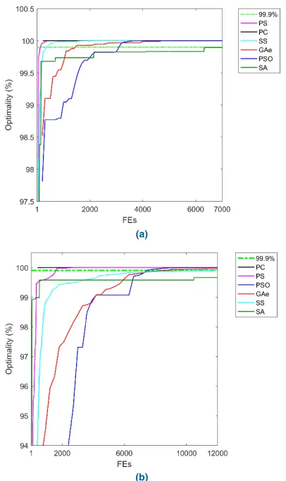 FIGURE 5. Typical optimality of each DFO in optimizing the unimodalquartic problem f1.(a) D = 10