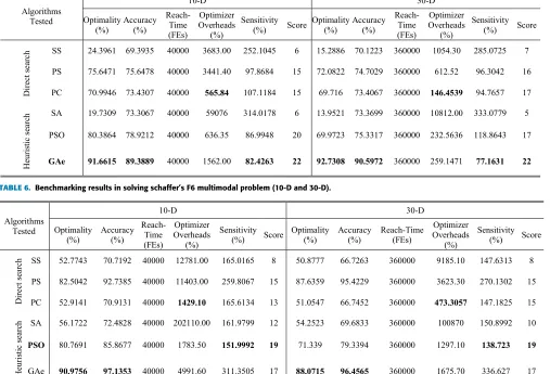 TABLE 6. Benchmarking results in solving schaffer’s F6 multimodal problem (10-D and 30-D).