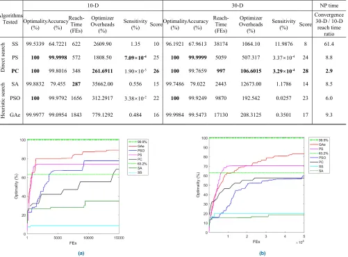 TABLE 7. Benchmarking results in solving the hybrid problem (10-D and 30-D).