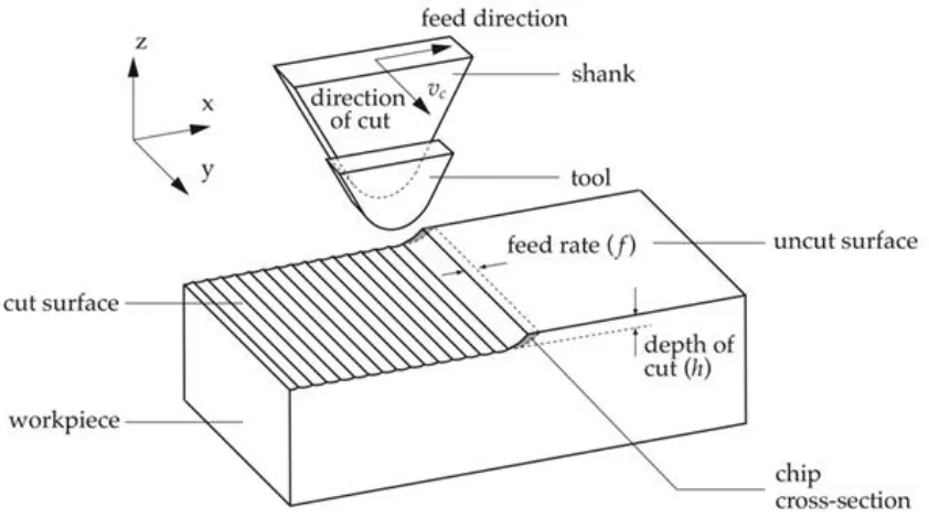 Figure 1-2. Nomenclature for single point turning [6] 