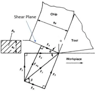 Figure 1-4. Force components for orthogonal cutting [7] 