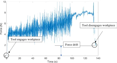 Figure 2-5. Force data as collected, no drift correction 