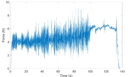 Figure 2-6. Processed force data, with drift corrected 