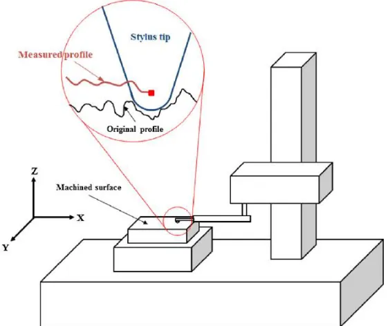 Figure 2-7. General schematic of a contact profilometer like the Talysurf [19] 