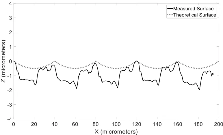 Figure 2-8.  A surface profile created with an overlapping feed rate of 40 µm/rev 