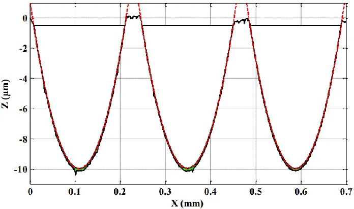Figure 2-9. Surface produced by a round-nosed tool without a BUE or seizure [18] 