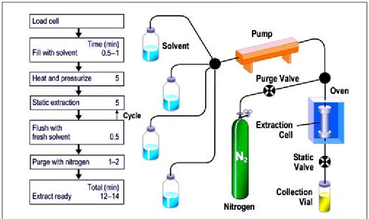 Figure 2.1 Accelerated Solvent Extractor (ASE®) 200 Schematic 
