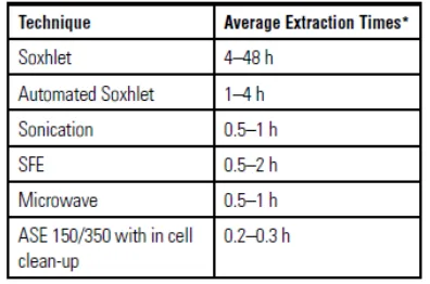 Table 2.2  Extraction Times of Various Extraction Techniques 