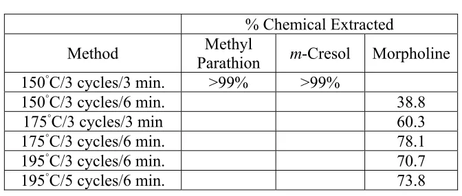 Table 3.1 ASE Method Development with Leather 