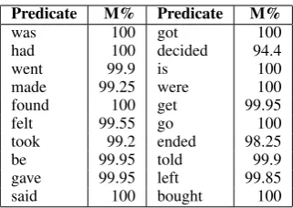 Table 3: Sentiment match percentages of generatedcontinuations and target sentiment values.