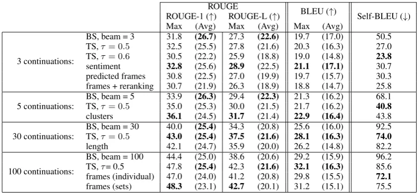 Table 8: Automatic metrics for baseline system and when using oracle values for control attributes