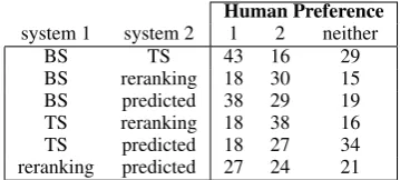 Table 10: Human preferences when given three contin-uations from each pair of systems.
