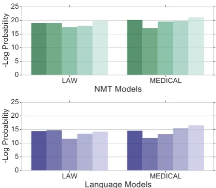 Figure 1:Mean log probabilities of NMT modelsand LMs trained on law and medical domains forthe words (”needle”, ”hepatic”, ”complete”, ”justify”,”suspend”)