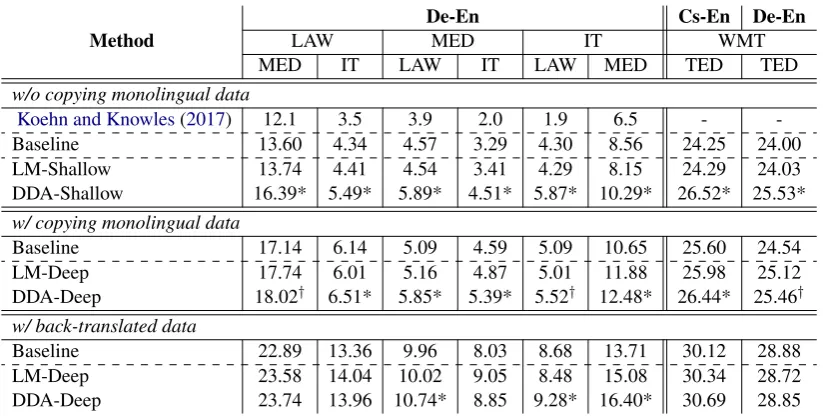 Table 1: Translation accuracy (BLEU; Papineni et al. (2002)) under different settings