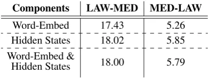 Table 2: Performance of DDA-Deep when fusing dif-ferent parts of models on the law and medical datasets.