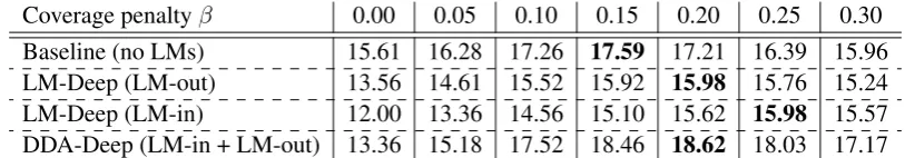 Table 5: BLEU points of models after continued training on the IT development dataset with different values ofcoverage penalty β .