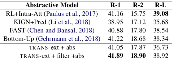 Table 5: ROUGE-F1 (%) scores (with 95% conﬁdence interval) of various abstractive models on the CNN/DMtest set.