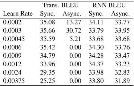 Table 1: Performance of the Transformer and RNNmodel trained synchronously and asynchronously,across different learning rates.