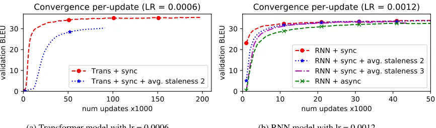 Figure 1: The effect of batch sizes on convergence of Transformer and RNN models.