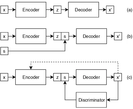 Figure 2: The variants of VAE we used: (a) VAE, (b)Conditional VAE (CVAE) and (c) VAE with discrimi-nator