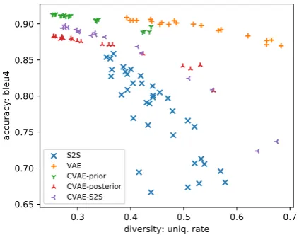 Table 3: Best performance per metric for each model when applied to ‘all’ domains.