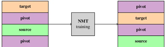 Figure 1: Illustration of the basic steps in our zero-resource NMT model using pivot-language monolingual data.