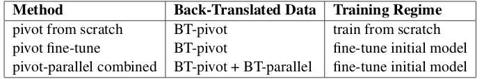 Table 1: Summary of the proposed methods for zero-shot NMT using pivot-language monolingual data.