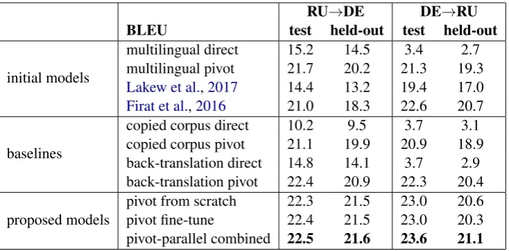 Table 3:BLEU scores for the initial multilingual models and zero-resource models without monolingual data,for the baselines with pivot monolingual data, and for our proposed zero-resource models with pivot monolingualdata