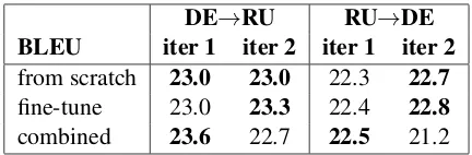 Table 4: BLEU scores for the proposed models on thetest set (newstest2015). We show BLEU scores for oneand two iterations (iter 1 and iter 2).