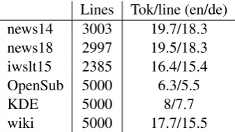 Table 1: Monolingual (English) training data