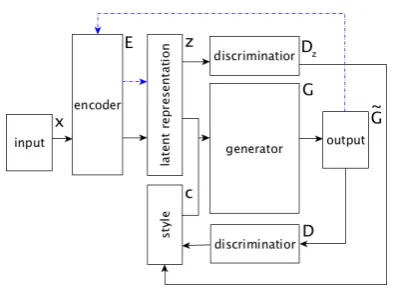 Figure 3: The generative model with a dedicated lossadded to control that semantic representation of the out-put, when processed by the encoder, is close to the se-mantic representation of the input.