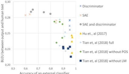 Figure 5: BLEU between system’s output and human-written reformulations seems to be higher if accuracy